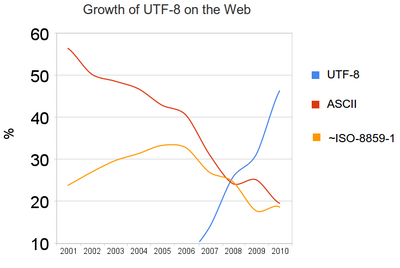 Growth of UTF-8